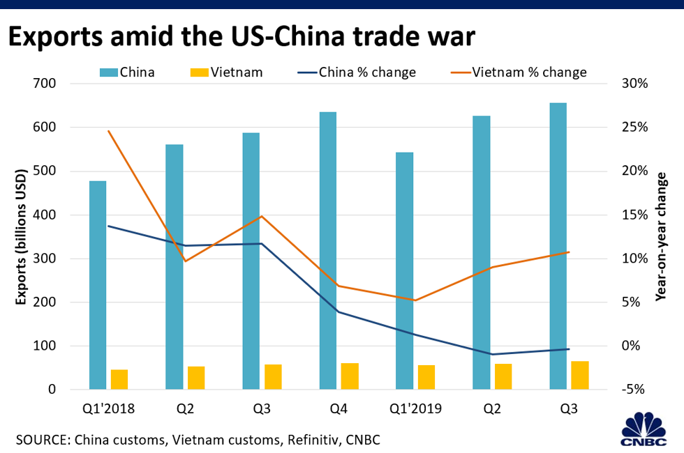 Tăng trưởng xuất khẩu của Việt Nam liên tục tăng trong thời gian qua. Ảnh: CNBC.