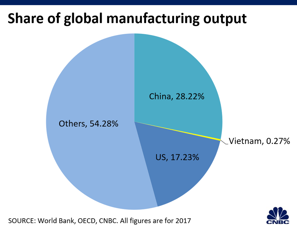 Quy mô xuất khẩu của Việt Nam rất nhỏ bé so với Trung Quốc. Ảnh: CNBC.