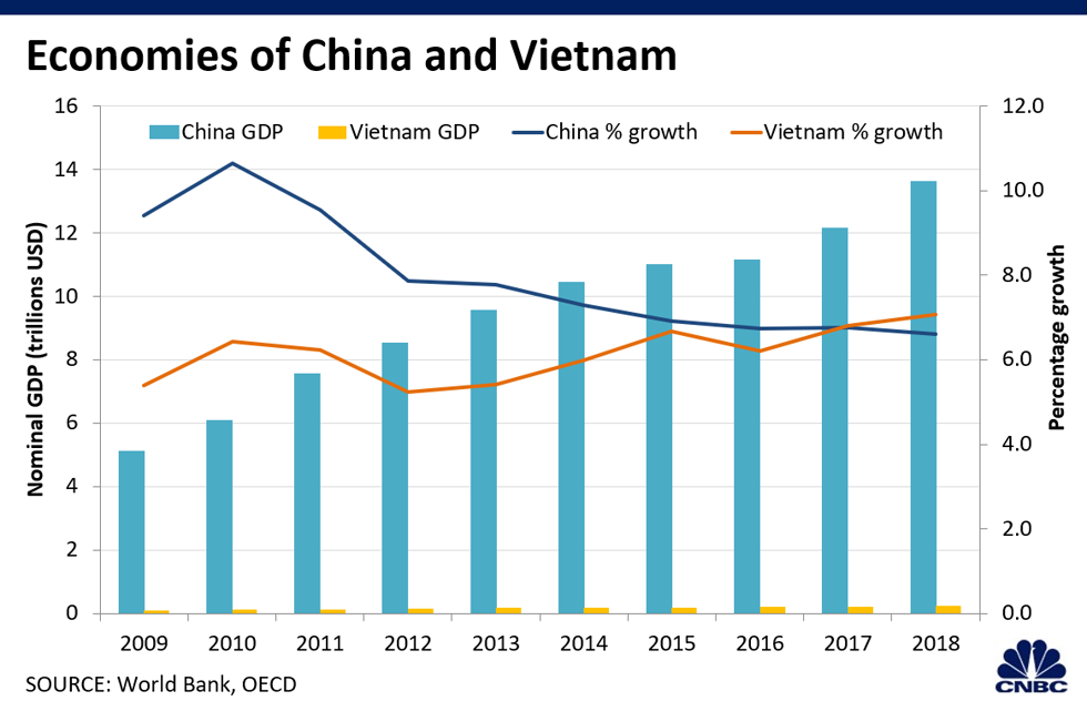 Tăng trưởng GDP của Việt Nam tăng trưởng bất chấp cuộc chiến thương mại đang diễn ra. Ảnh: CNBC.