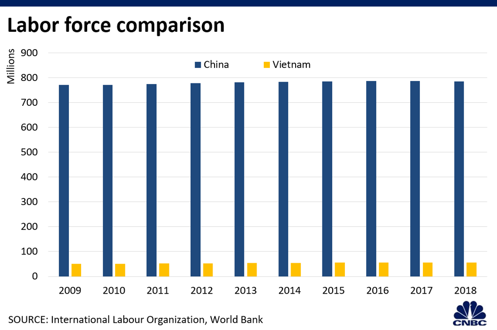 Dân số Việt Nam ít hơn Trung Quốc 14 lần khiến nguồn nhân lực hạn chế: Ảnh: CNBC.