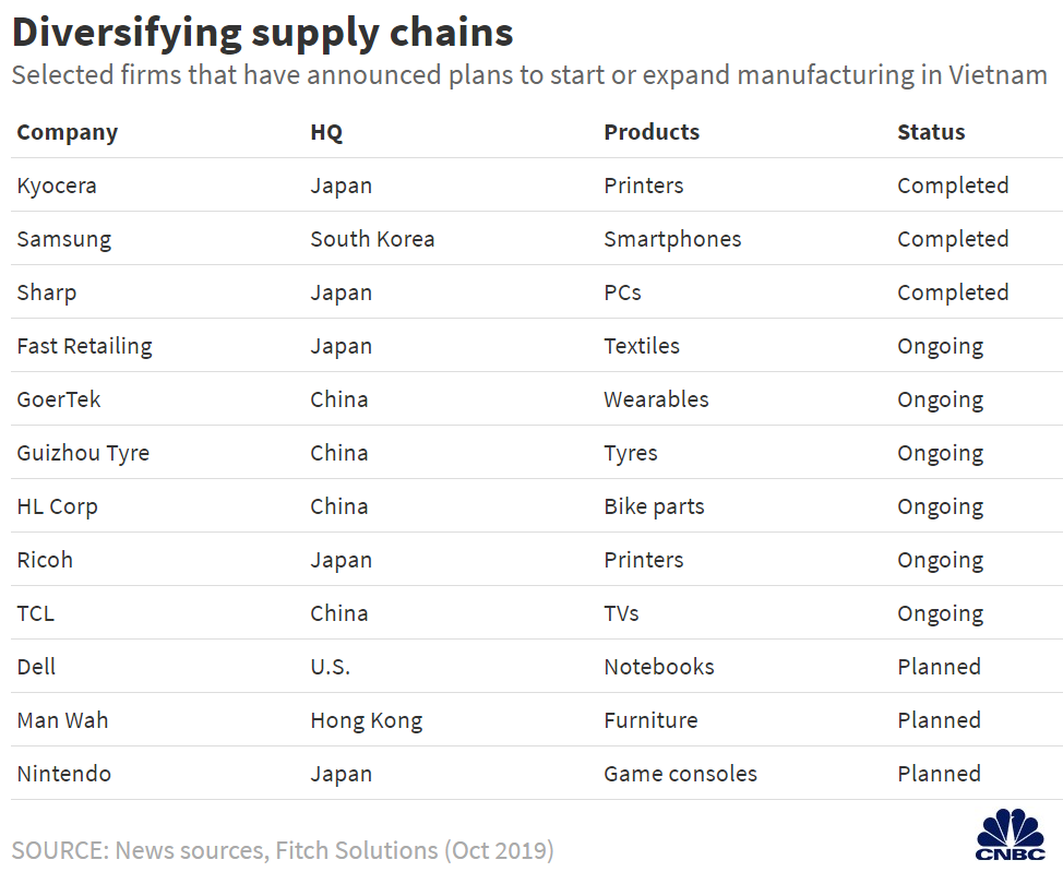 Chỉ có 3 nhà sản xuất xác nhận sẽ dịch chuyển từ Trung Quốc sang Việt Nam, còn lại vẫn ở trên giấy. Ảnh: CNBC.