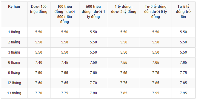 Lãi suất ngân hàng GP Bank tháng 11/2019