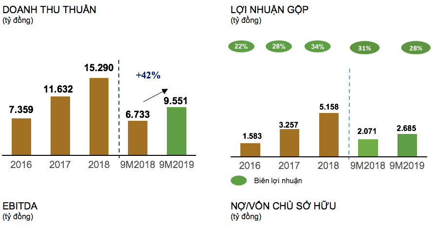 Giữa lúc thị trường lao dốc, Novaland vẫn bức tốc mạnh mẽ 