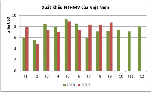 Việt Nam xuất khẩu nhuyễn thể hai mảnh vỏ sang 56 thị trường