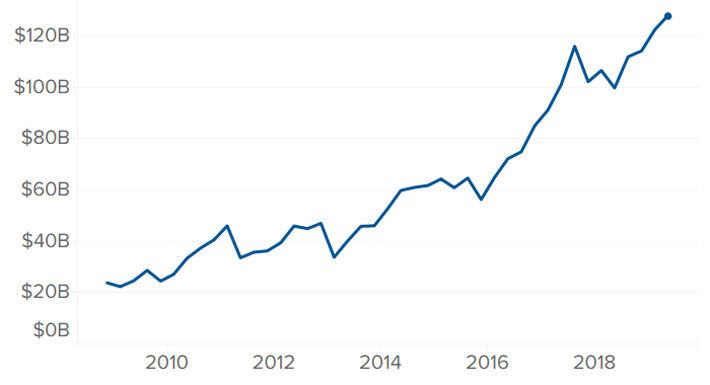 Số dư tiền mặt của Berkshire Hathaway qua các năm. Nguồn: CNBC.