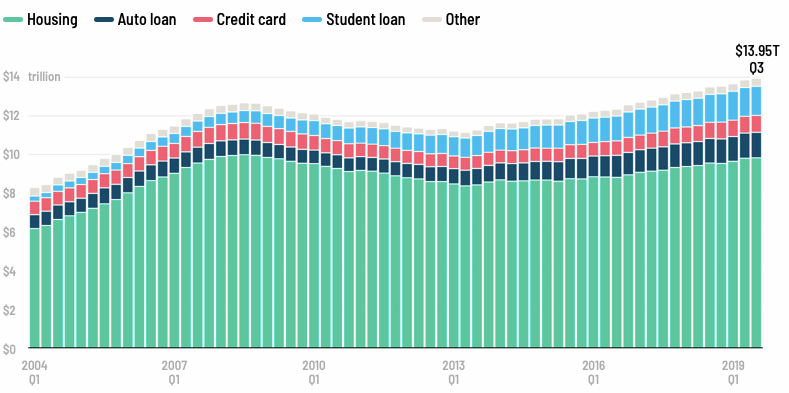 Biểu đồ cho thấy nợ của người dân Mỹ tăng qua từng năm.