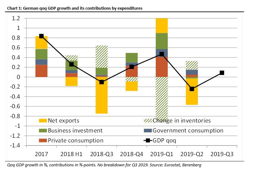 Biểu đồ tăng trưởng của kinh tế Đức trong 2 năm qua.