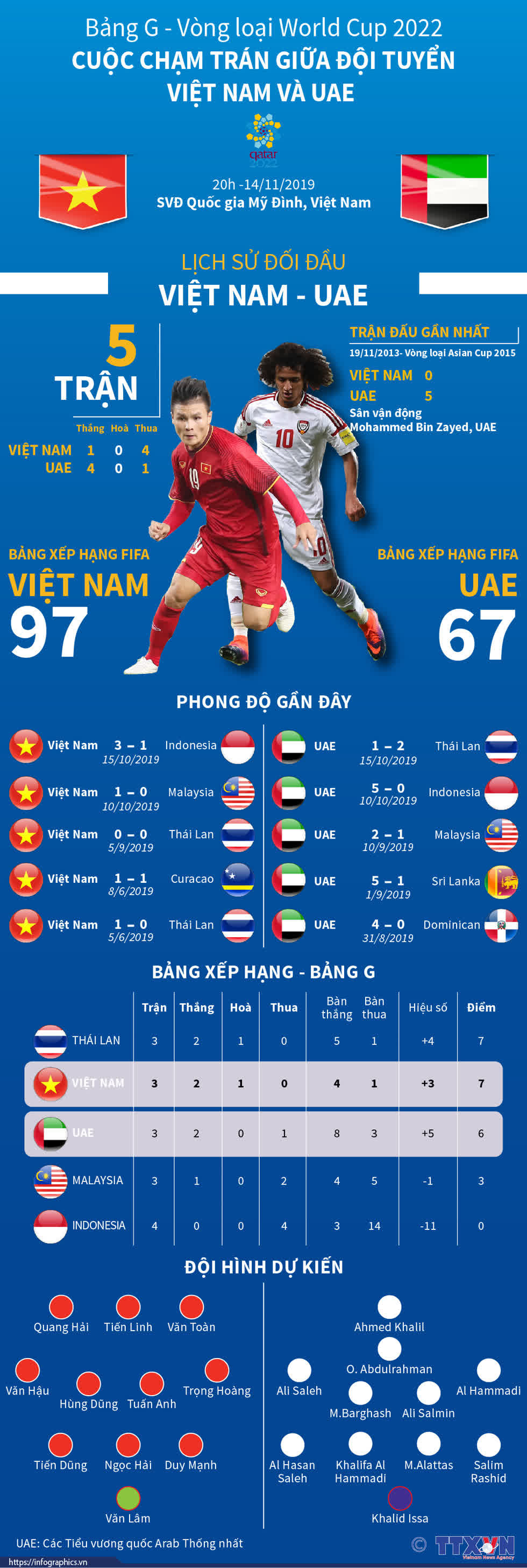 Việt Nam và UAE 20h hôm nay 14/11: Đội nào mạnh hơn?  