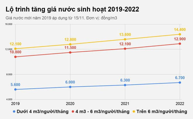 Nước sạch tại TP.HCM từ hôm nay tăng giá bao nhiêu?