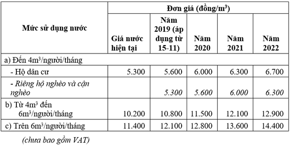 Nước sạch tại TP.HCM từ hôm nay tăng giá bao nhiêu?