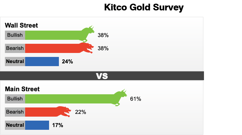 Dự báo giá vàng tuần tới (18 - 23/11) của Kitco News.