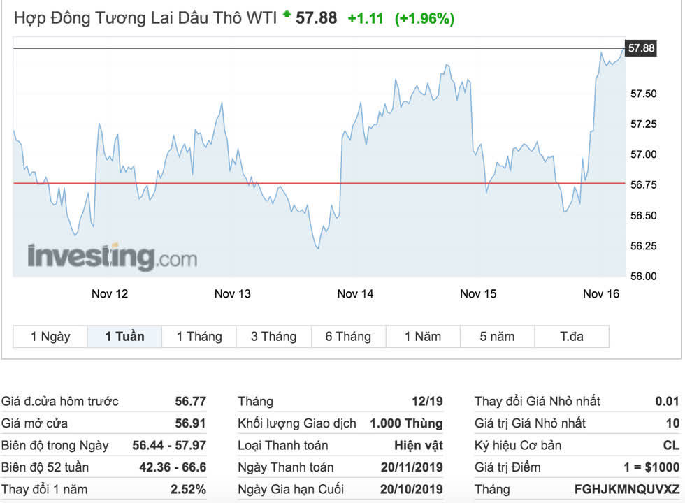 Diễn biến giá dầu thô tuần qua (11 - 16/11).