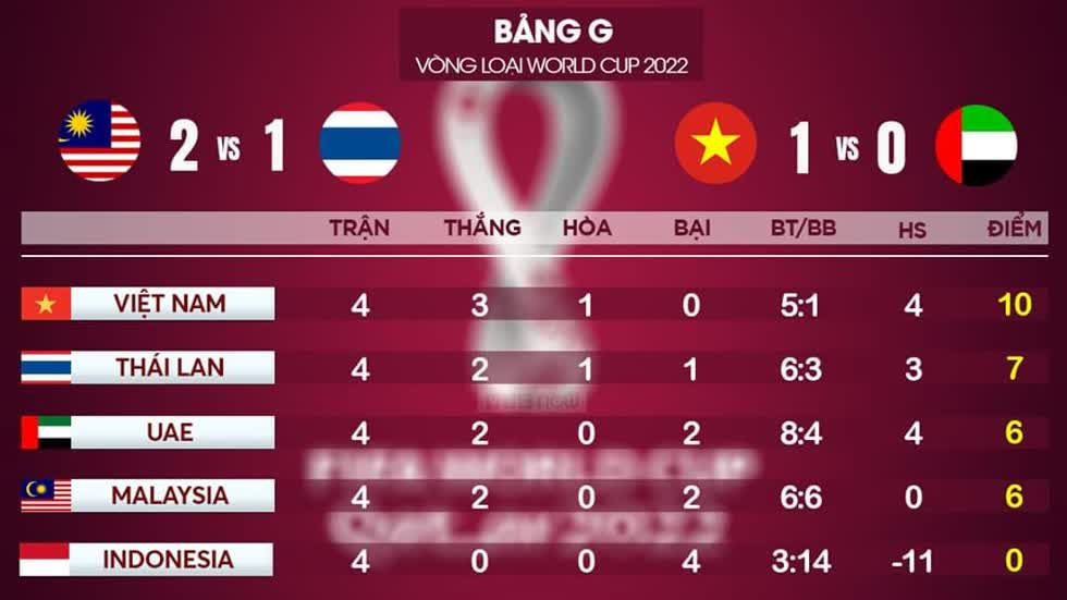 Thái Lan xếp thứ 2 bảng G vòng loại World Cup 2022 với 3 điểm ít hơn đội nhất bảng Việt Nam. 