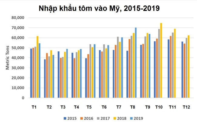 Xuất khẩu tôm sang Mỹ tăng trưởng vào những tháng cuối năm