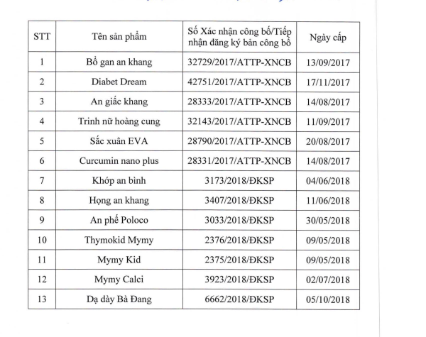 Danh sách 13 sản phẩm bị thu hồi.