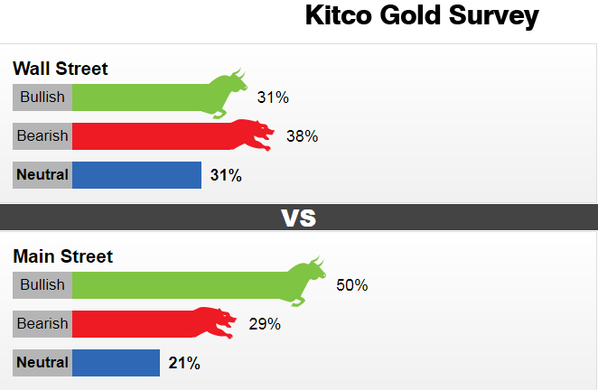 Dự báo giá vàng tuần tới (25 - 30/11) của Kitco News.