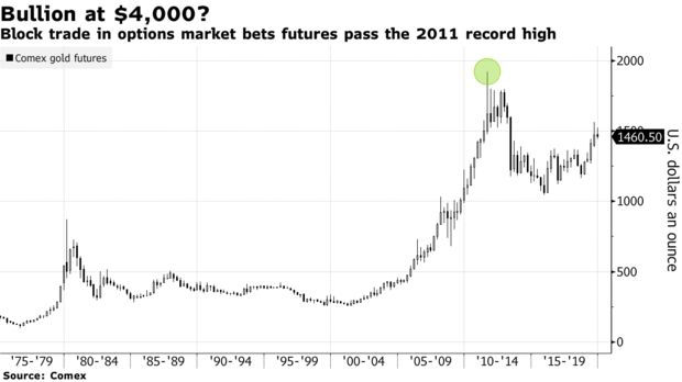 Biểu đồ dự báo giá vàng trong năm 2020 của Bloomberg.