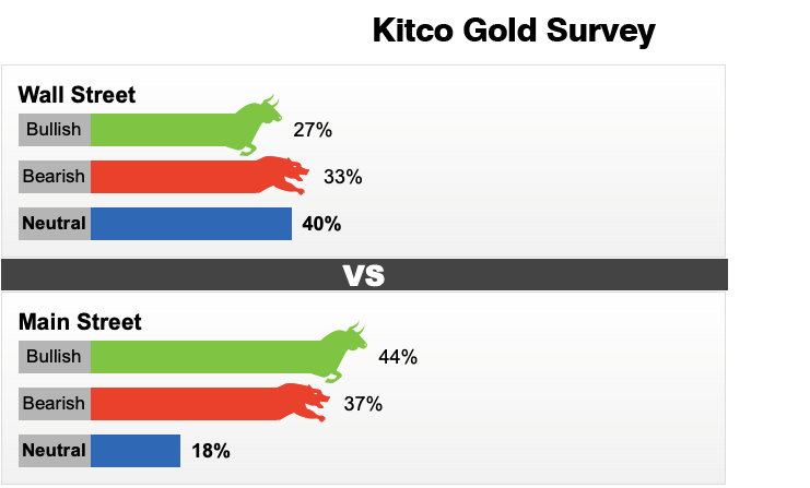 Dự báo giá vàng tuần tới (2 - 7/11) của Kitco News.