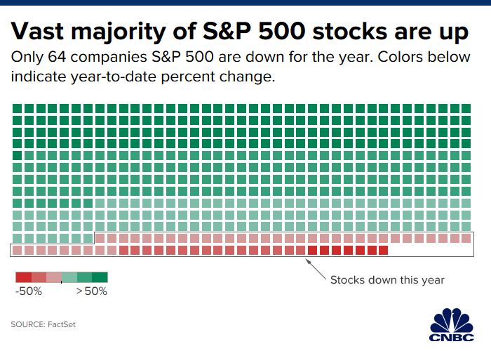 Chỉ có 65 công ty chứng kiến cổ phiếu giảm. Nguồn: CNBC.