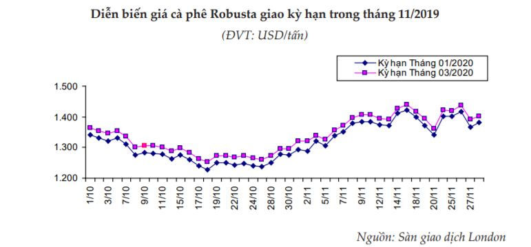 Báo cáo ngành hàng cà phê cuối tháng 11/2019, sàn London.