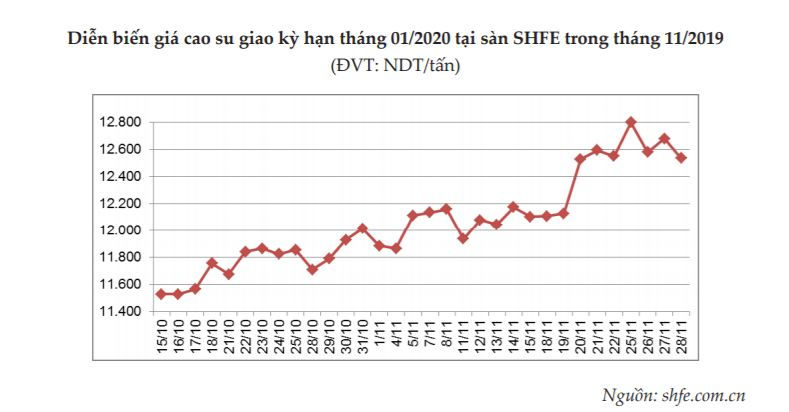 Báo cáo ngành hàng cao su cuối tháng 11/2019, sàn SHFE hượng Hải.