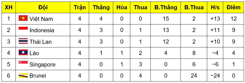 Tuyển U22 Việt Nam tập trung tối đa cho trận đấu gặp U22 Thái Lan