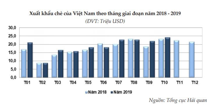 Báo cáo ngành hàng chè cuối tháng 11/2019