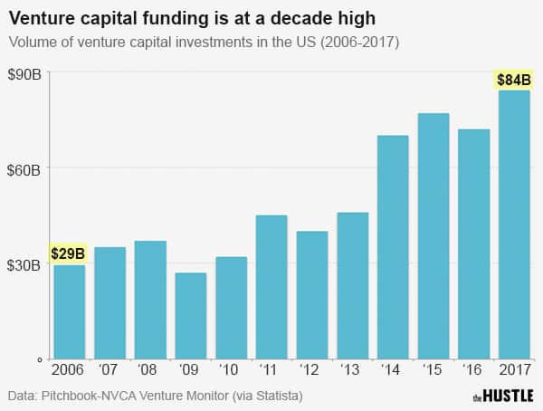Các quỹ đầu tư ở Mỹ đã chi ra tới hơn 84 tỷ USD trong năm 2017.