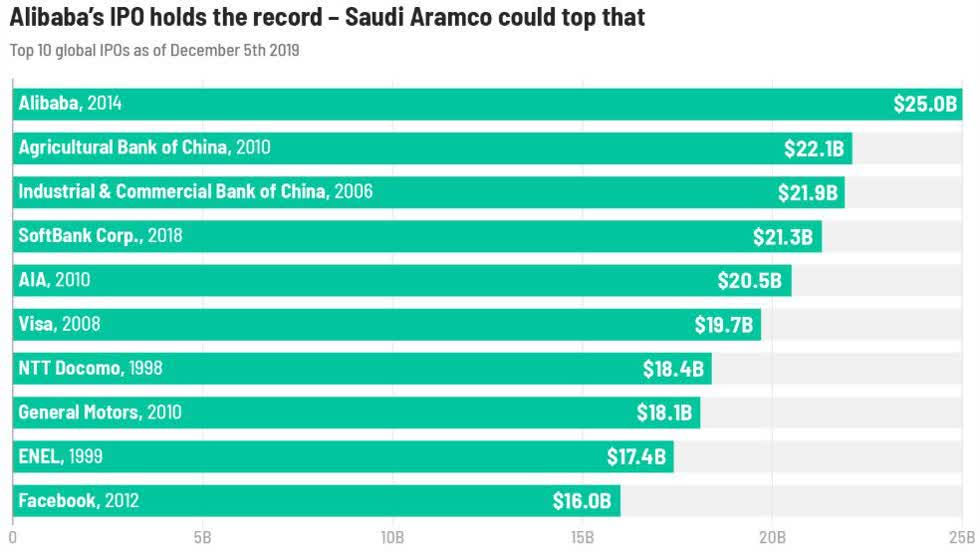 Những vụ IPO lớn nhất thế giới trước khi Saudi Aramco phá kỷ lục. Nguồn: CNN Business.