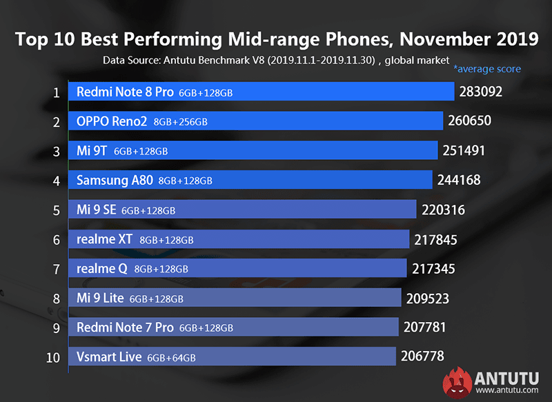 Top 10 smartphone Android mạnh nhất trên AnTuTu tháng 11/2019