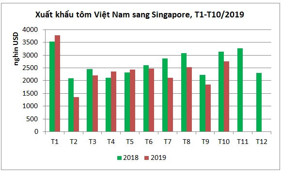 Singapore là thị trường nhập khẩu tôm lớn nhất của Việt Nam trong khối ASEAN