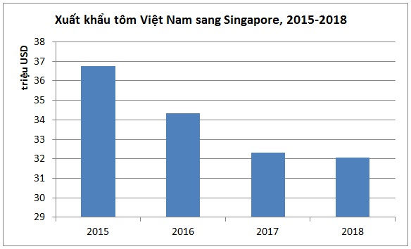 Singapore là thị trường nhập khẩu tôm lớn nhất của Việt Nam trong khối ASEAN