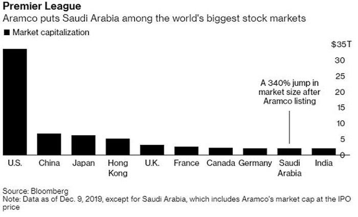 Với việc thêm vào Aramco, thị trường chứng khoán của Ả Rập trở thành thị trường chứng khoán lớn thứ 9 trên thế giới.