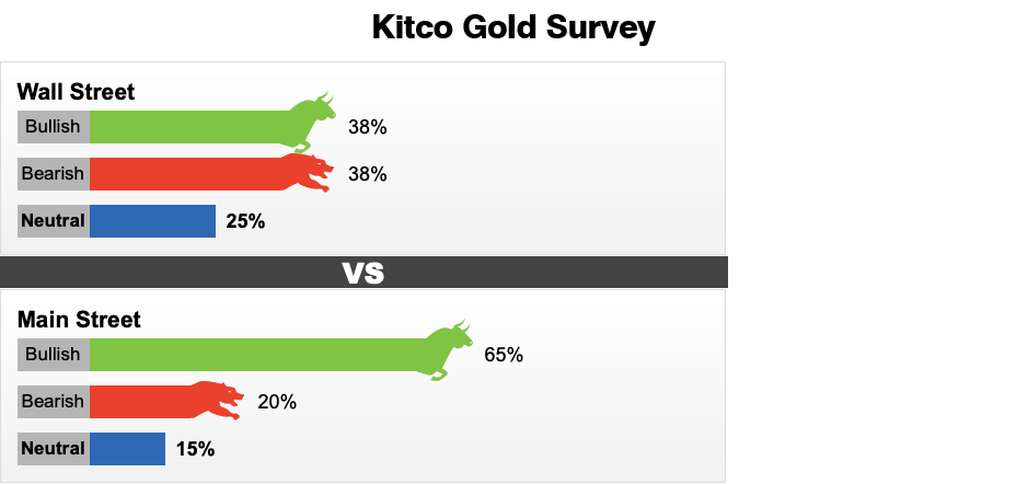 Dự báo giá vàng tuần tới (16 - 21/12) của Kitco News.