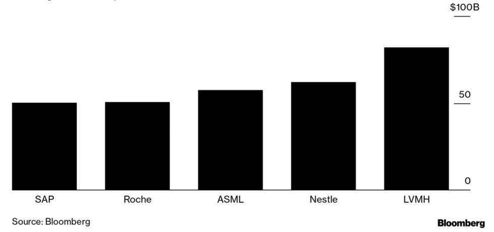 LVMH là công ty có vốn hoá tăng mạnh nhất tại châu Âu từ đầu năm đến nay - Nguồn: Bloomberg.