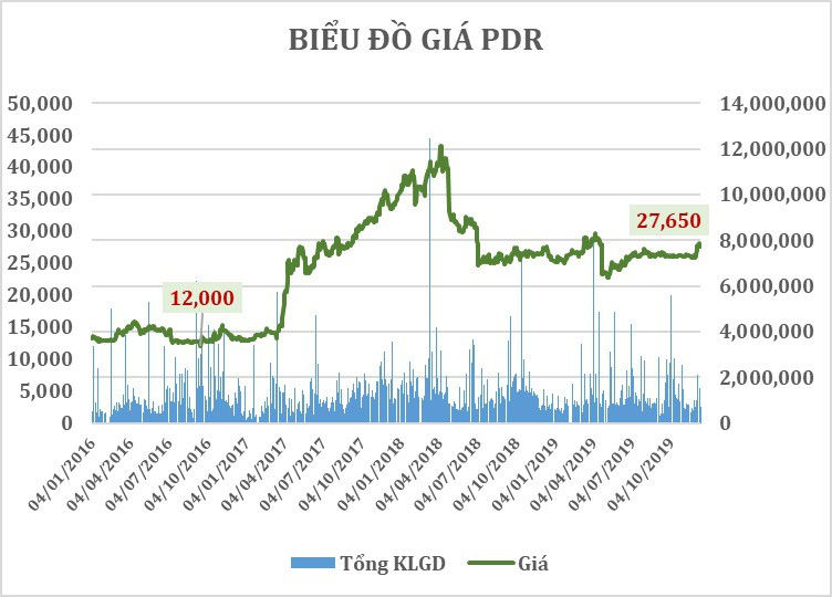  Biểu đồ giá của PDR giai đoạn từ đầu năm 2016 đến 13/12/2019 (giá đã điều chỉnh). 
