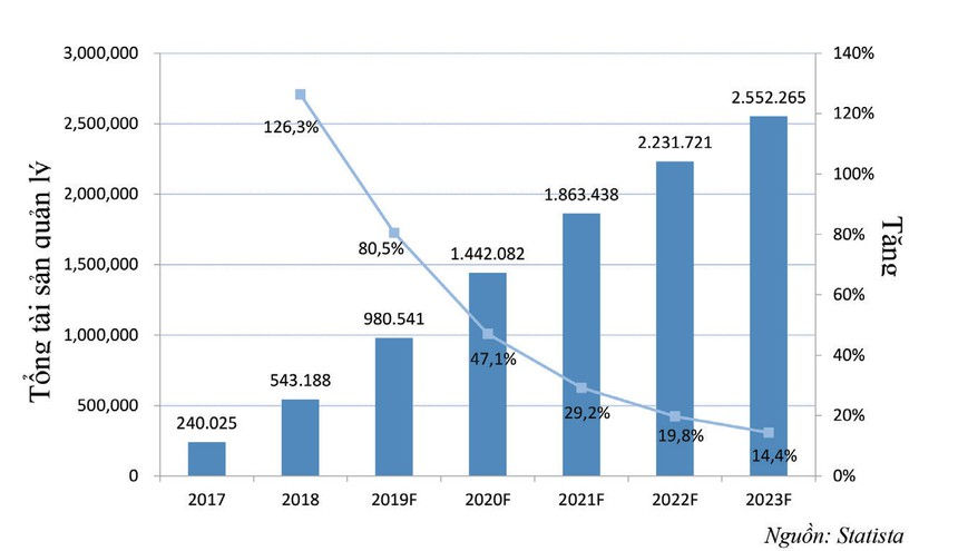   Tăng trưởng và dự báo tăng trưởng tổng tài sản quản lý bởi robo advisor trên thế giới.  