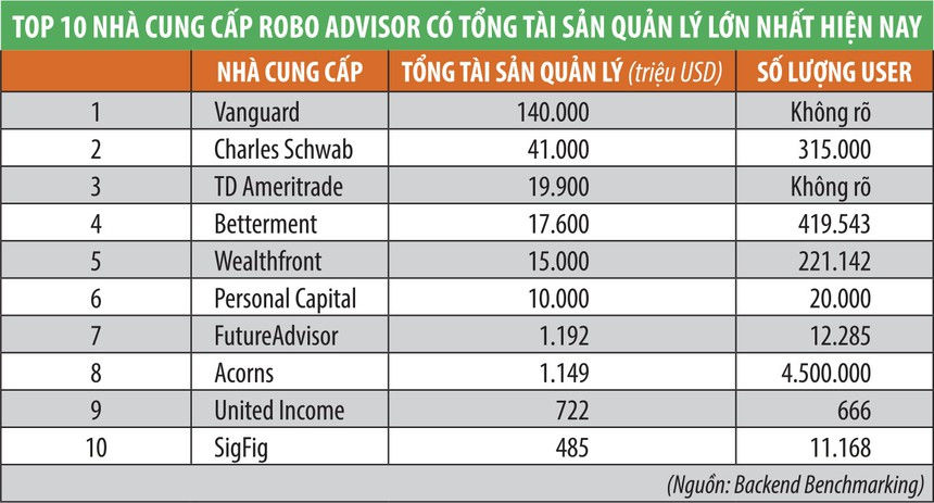 Robot có thể thay đổi ngành tư vấn đầu tư