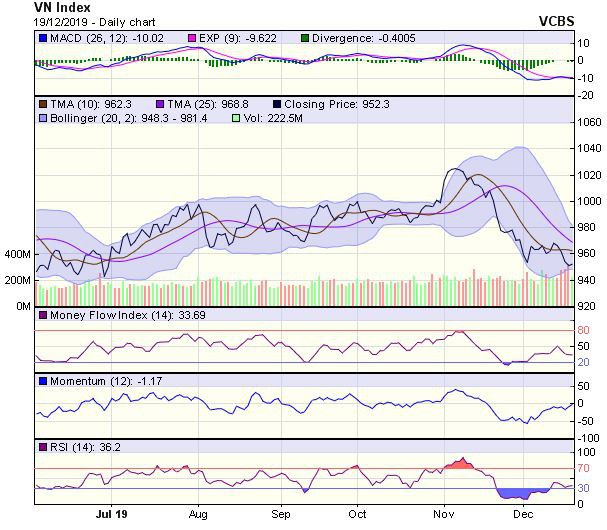   Biểu đồ kỹ thuật VN-Index. Nguồn: VCBS.   