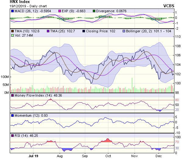 Biểu đồ kỹ thuật HNX-Index. Nguồn: VCBS.