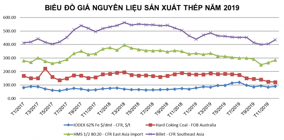 Tình hình thị trường thép Việt Nam tháng 11 và 11 tháng đầu năm 2019
