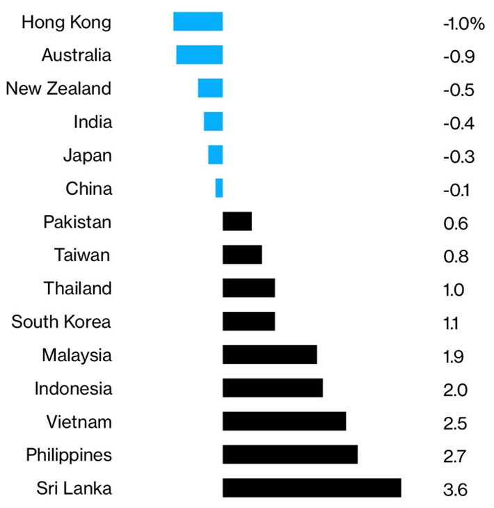 Lãi suất thực tại một số nền kinh tế khu vực châu Á-Thái Bình Dương. Bloomberg.