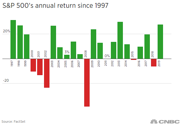 Mức tăng giảm của thị trường chứng khoán Mỹ từ năm 1997 đến nay.