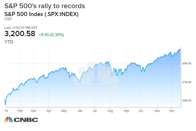 Chốt phiên hôm qua, chỉ số S&P 500 đạt đỉnh 3.200 điểm.