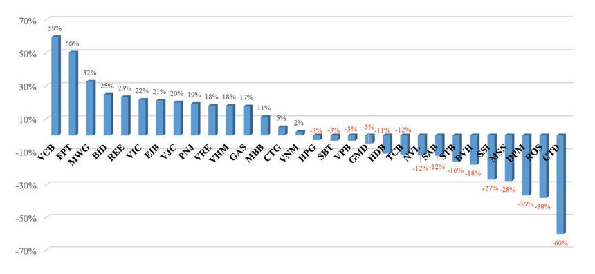 Biến động giá của các cổ phiếu trong VN30 từ đầu năm đến ngày 17/12/2019. 