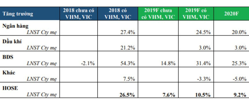  Thống kê và dự phóng tốc độ tăng trưởng lợi nhuận sau thuế công ty mẹ theo ngành.