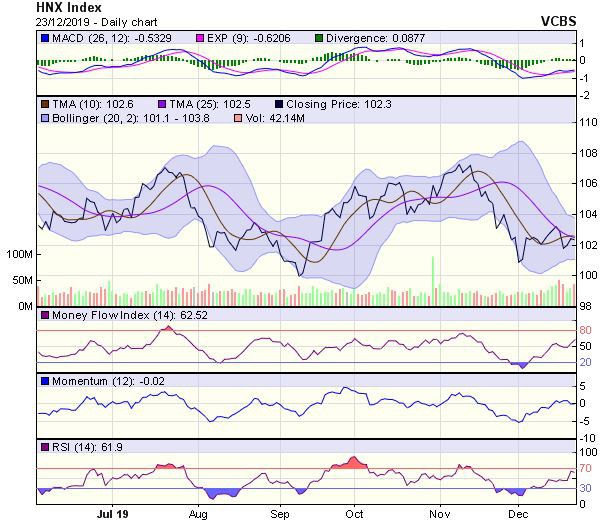  Biểu đồ kỹ thuật HNX-Index. Nguồn: VCBS.