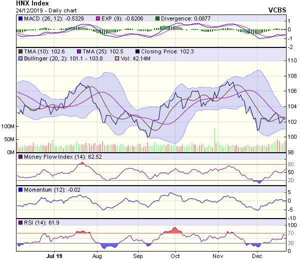  Biểu đồ kỹ thuật HNX-Index. Nguồn: VCBS.