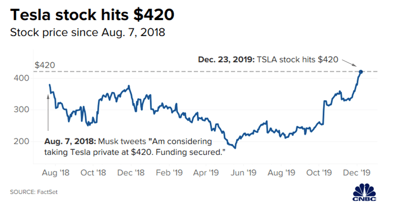 Hơn một năm thăng trầm của cổ phiếu Tesla.