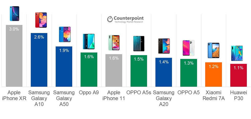 10 smartphone bán chạy nhất quý III/2019, iPhone XR dẫn đầu doanh số